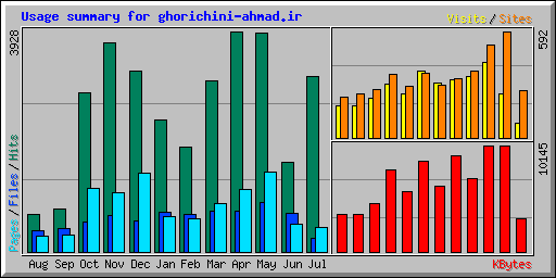 Usage summary for ghorichini-ahmad.ir